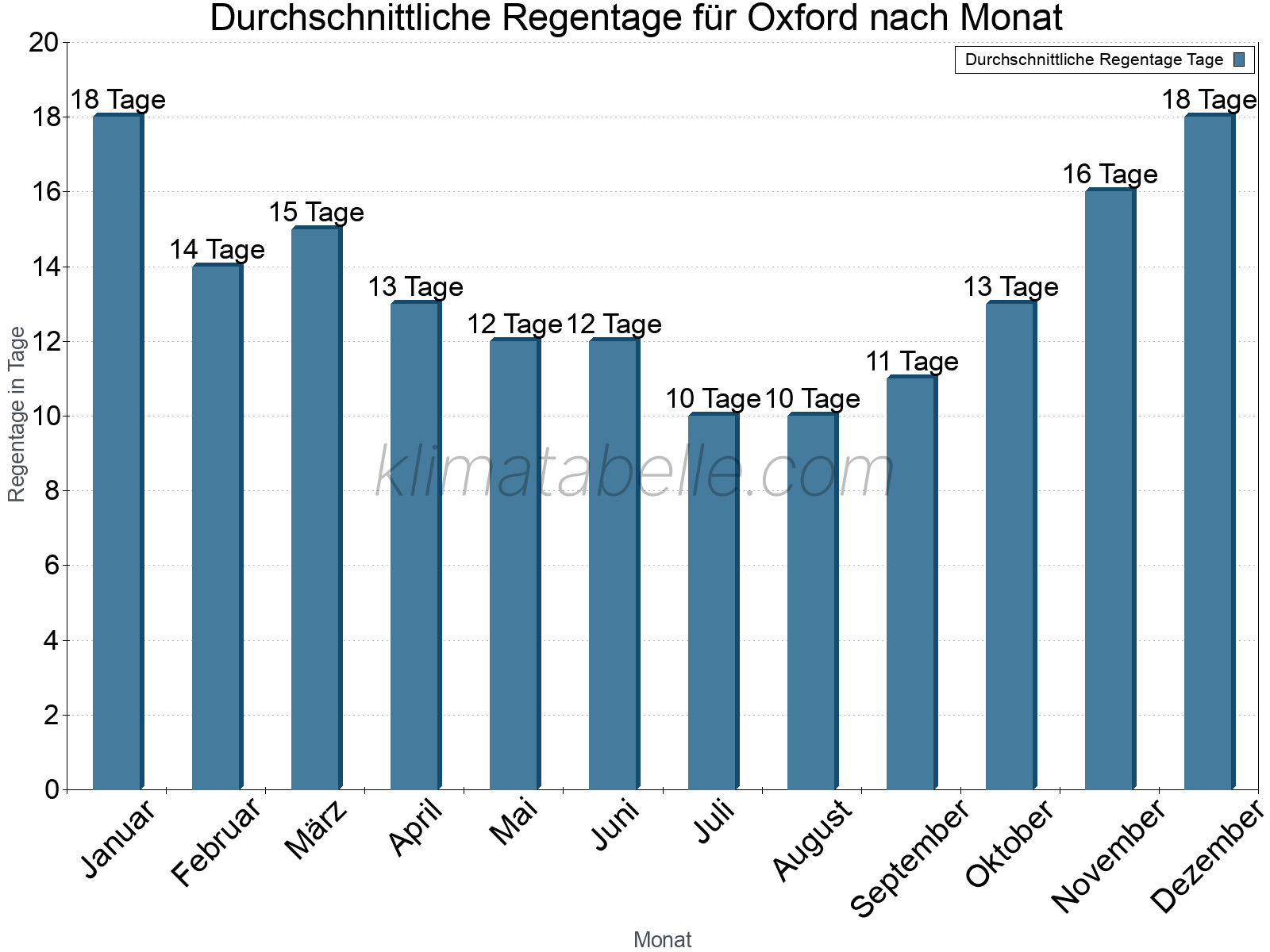 Monatliche Durchschnittswerte der Regentage im Jahresverlauf. Oxford.
