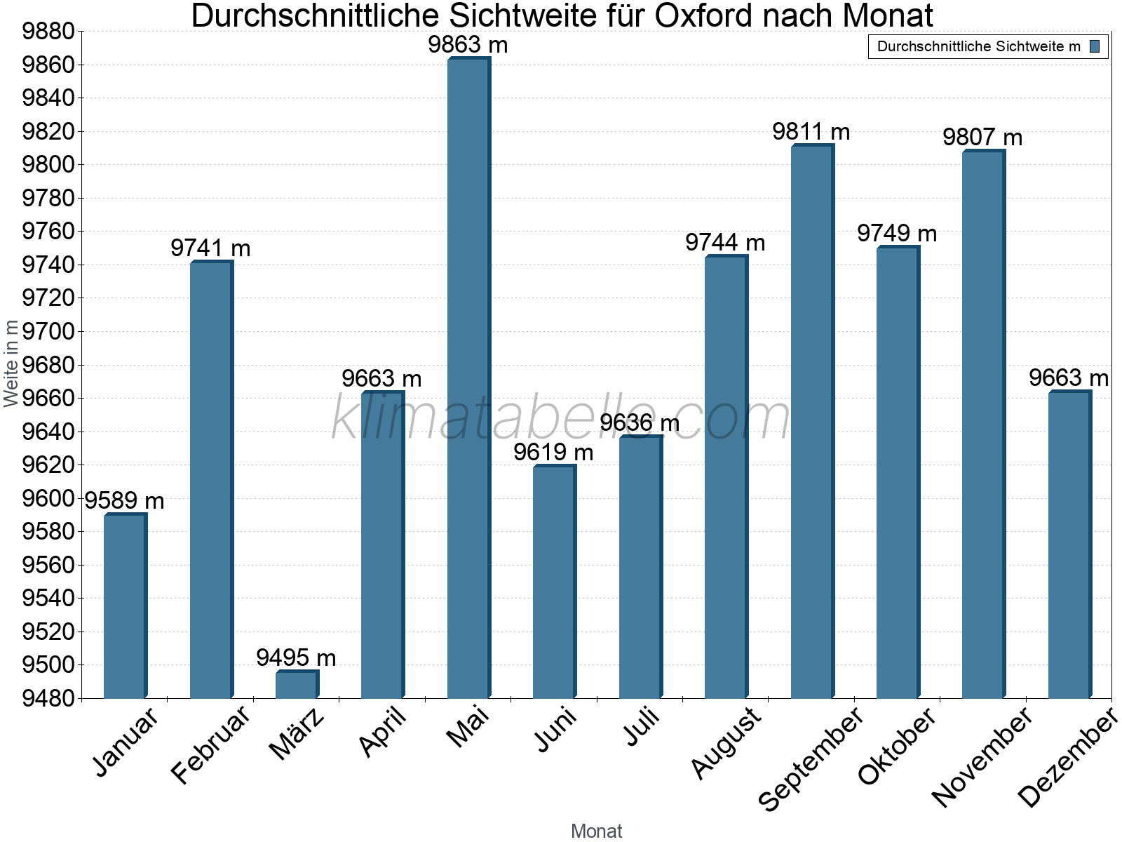 Monatliche Durchschnittssichtweiten im Jahresverlauf. Zu beachten ist, dass die Skalierung der Y-Achse an die Datenwerte angepasst wird. Die Balkenhöhe steht nicht für absolute Prozentsätze wie 0% oder 100%, sondern für relative Mengen im Vergleich zu den minimalen bzw. maximalen Werten anderer Monate. Oxford.