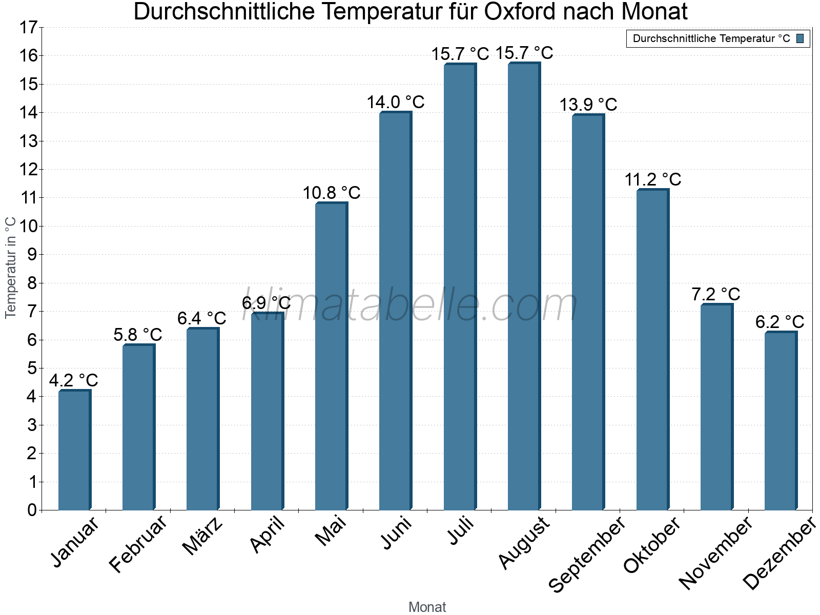 Jahresverlauf der gemittelten Temperatur je Monat. Oxford.