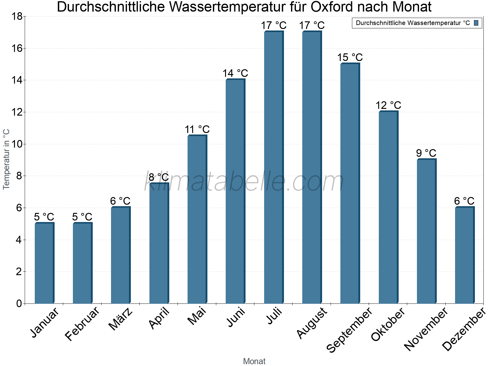 Monatliche Durchschnittstemperaturen des Wassers über das Jahr. Oxford.