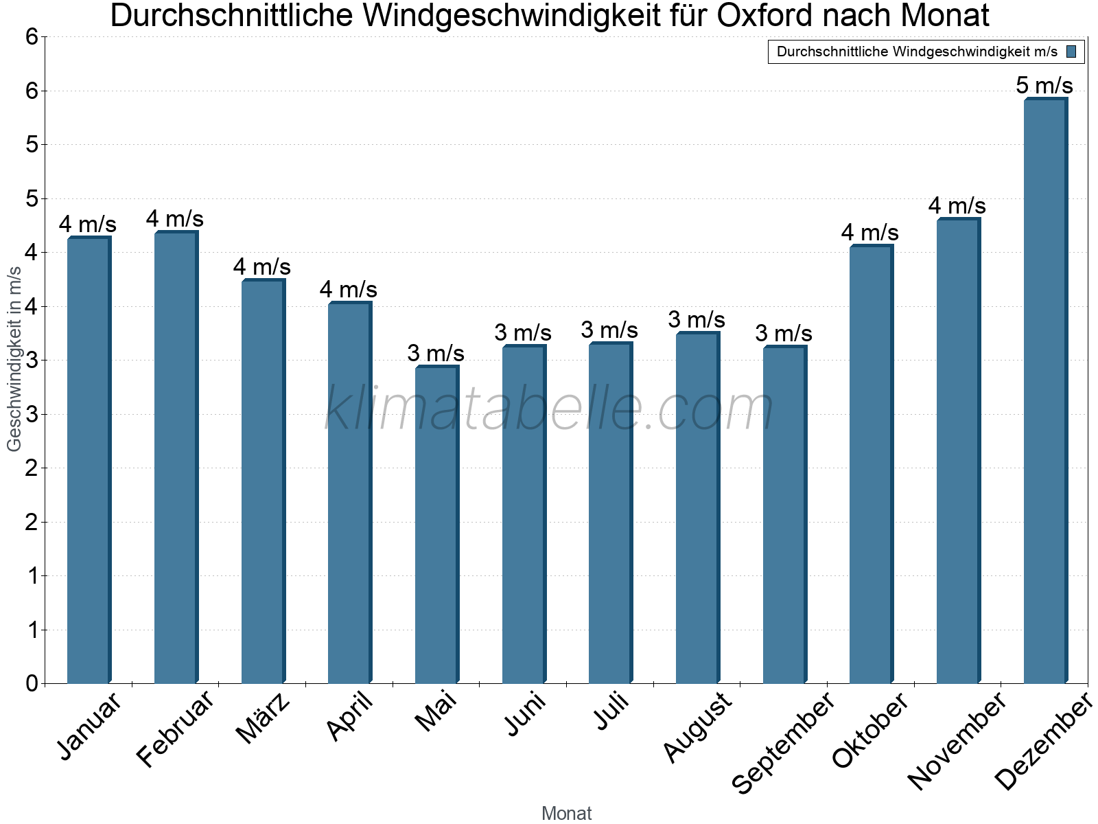 Monatliche Durchschnittswerte der Windgeschwindigkeit im Jahresverlauf. Oxford.