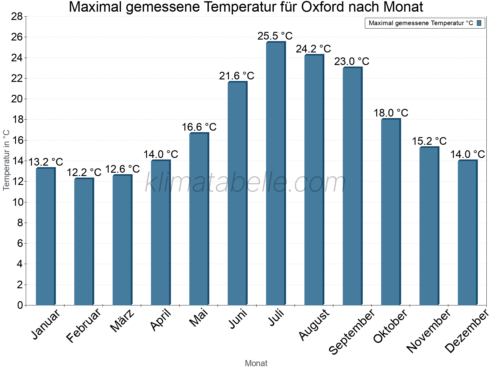 Jahresverlauf der Maximaltemperatur je Monat. Oxford.
