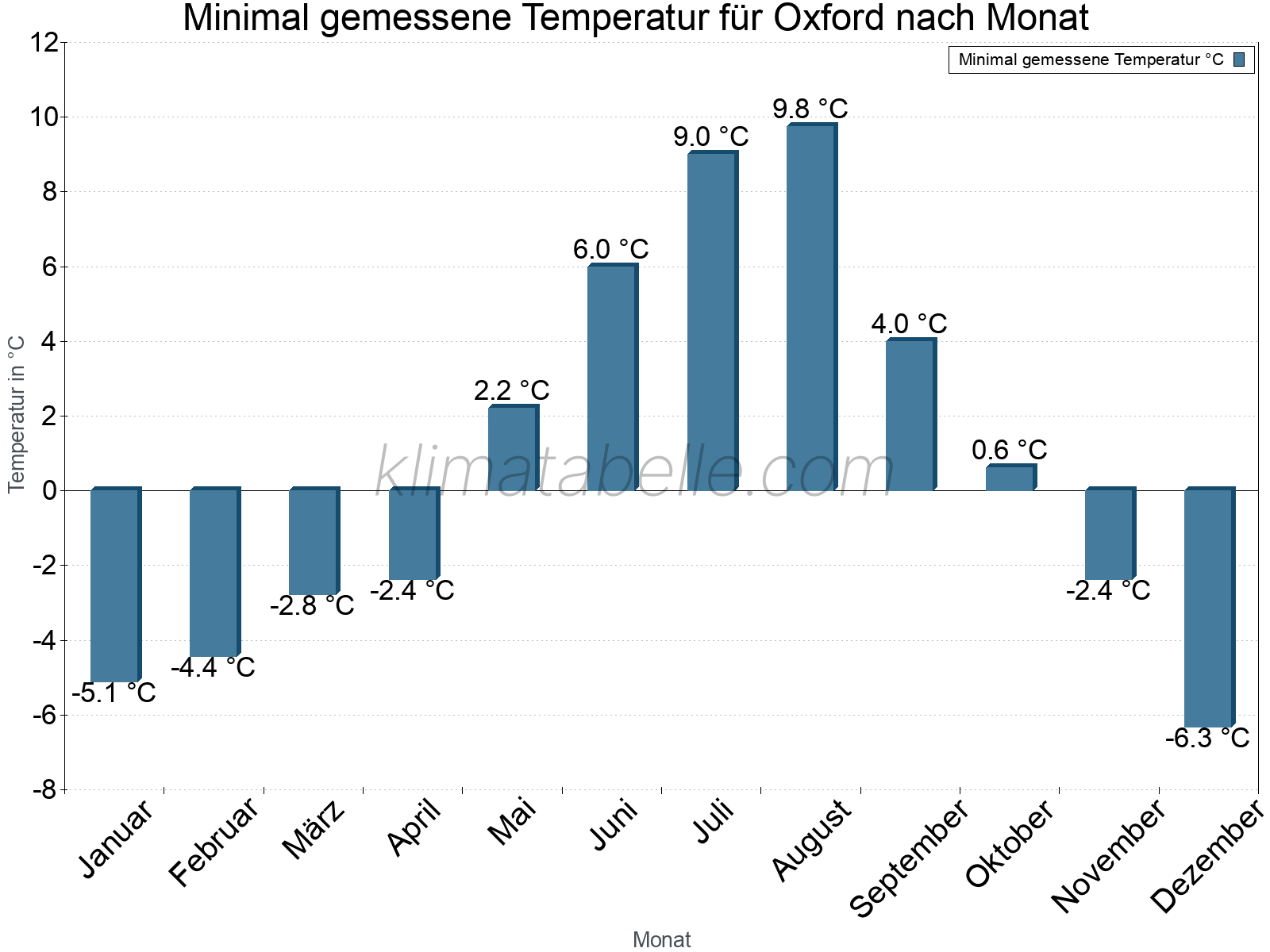 Jahresverlauf der Minimaltemperatur je Monat. Oxford.