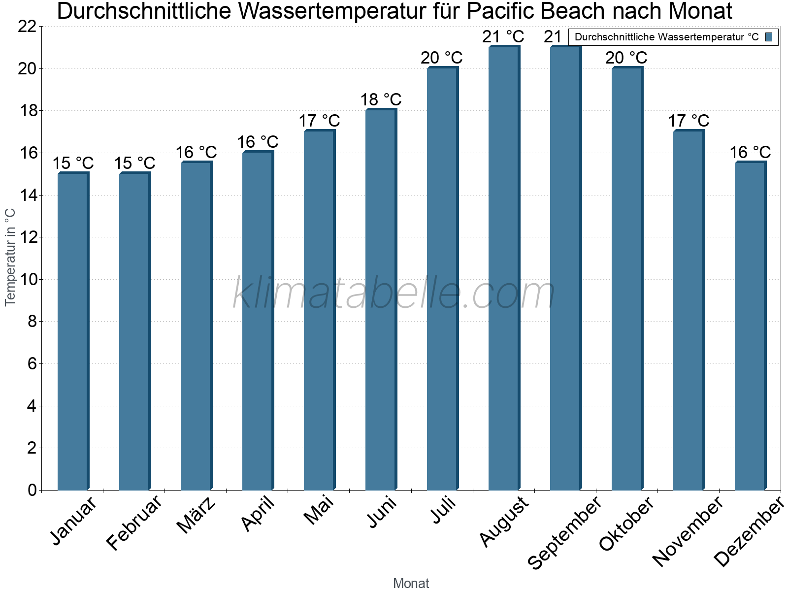 Monatliche Durchschnittstemperaturen des Wassers über das Jahr. Pacific Beach.