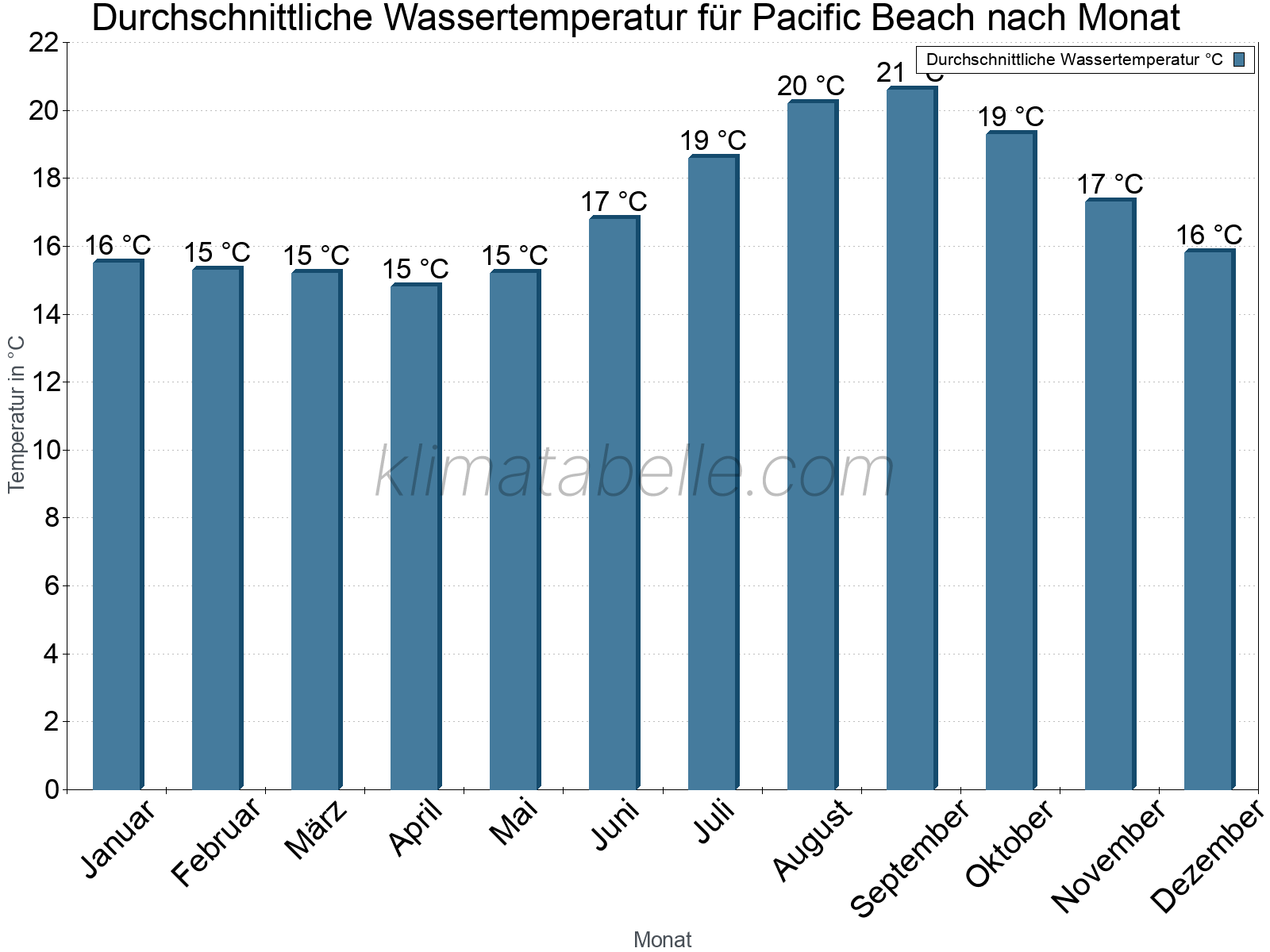 Monatliche Durchschnittstemperaturen des Wassers über das Jahr. Pacific Beach.