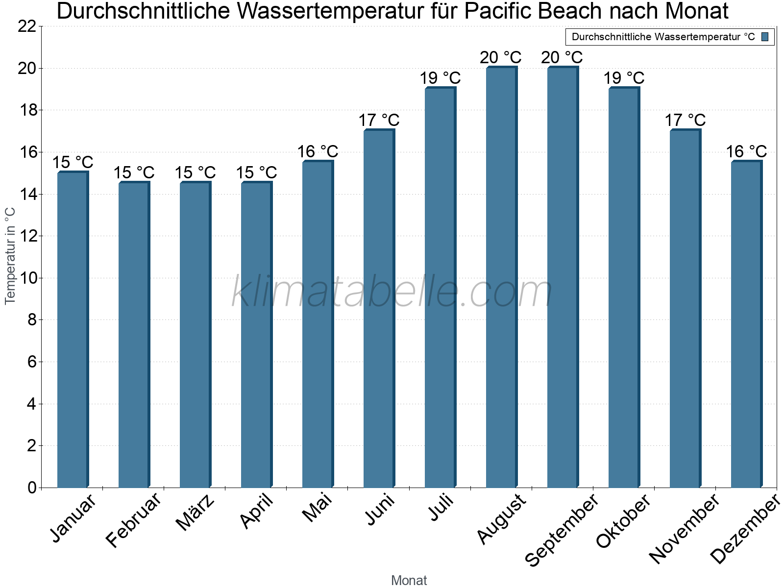 Monatliche Durchschnittstemperaturen des Wassers über das Jahr. Pacific Beach.