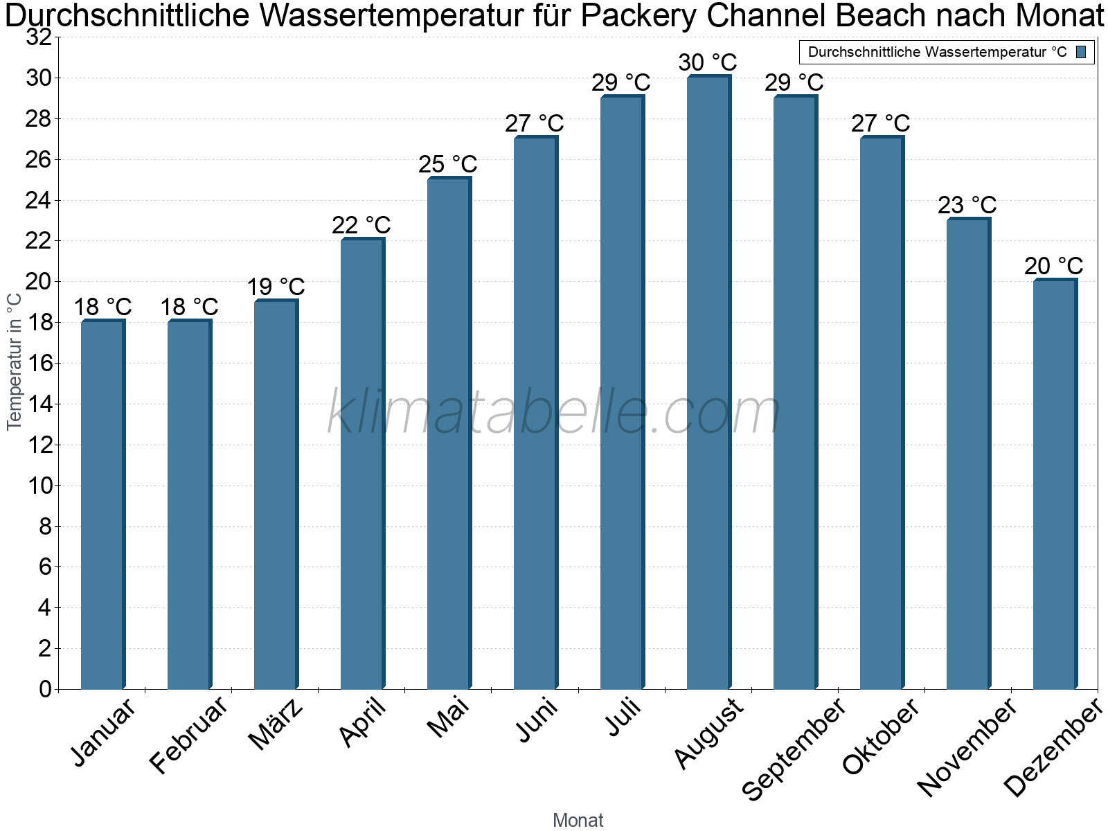 Monatliche Durchschnittstemperaturen des Wassers über das Jahr. Packery Channel Beach.