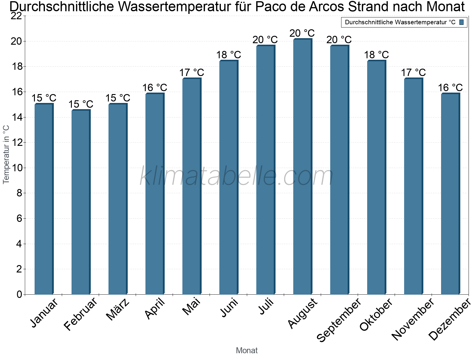 Monatliche Durchschnittstemperaturen des Wassers über das Jahr. Paco de Arcos Strand.