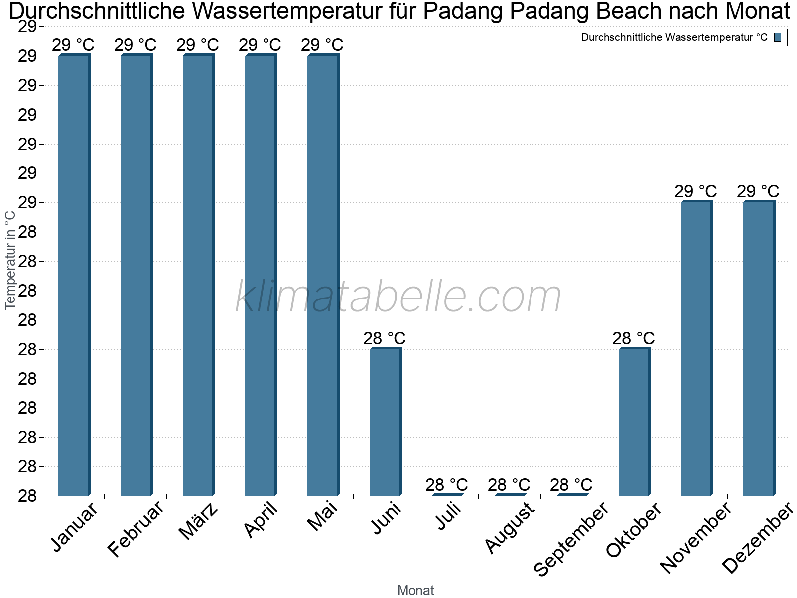 Monatliche Durchschnittstemperaturen des Wassers über das Jahr. Padang Padang Beach.