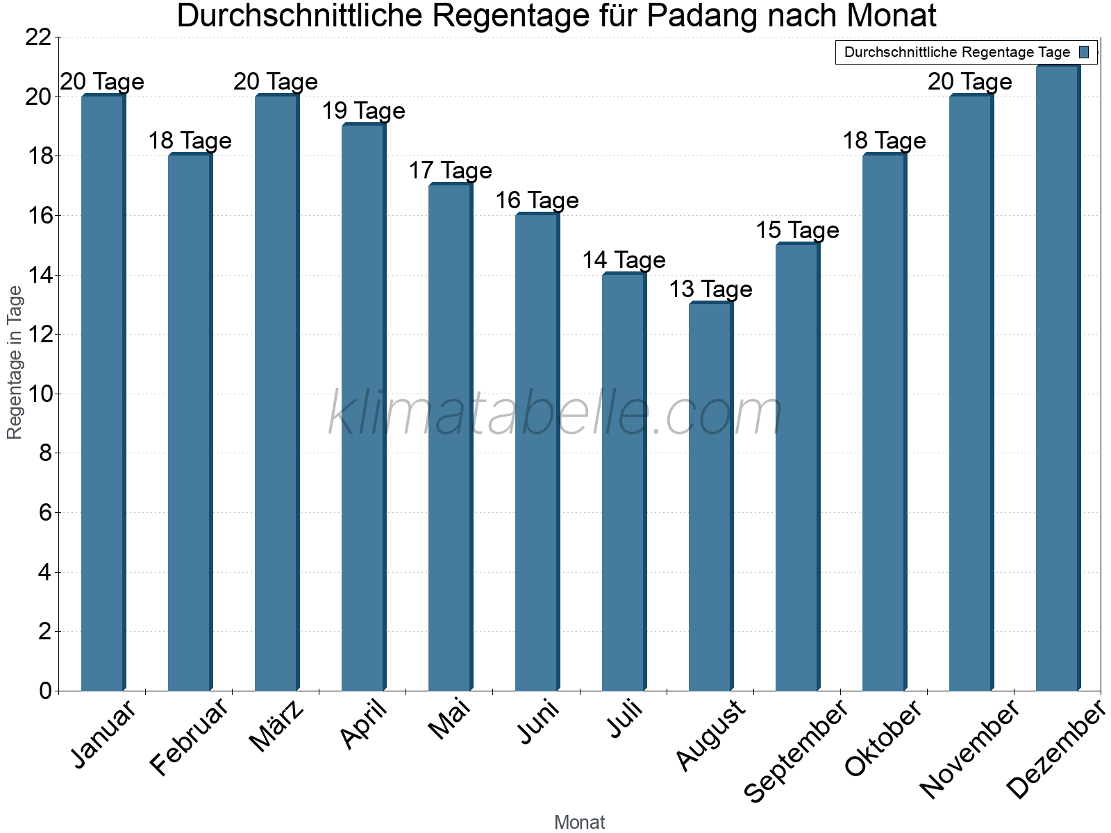 Monatliche Durchschnittswerte der Regentage im Jahresverlauf. Padang.