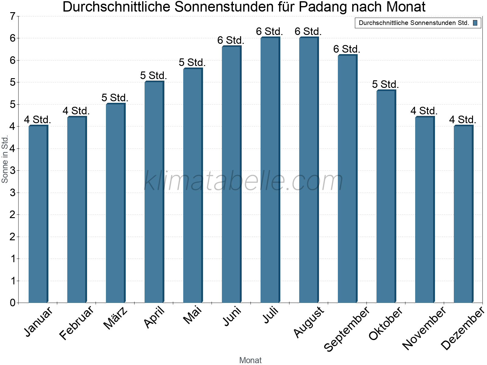 Monatliche Durchschnittswerte der täglichen Sonnenstunden im Jahresverlauf. Padang.