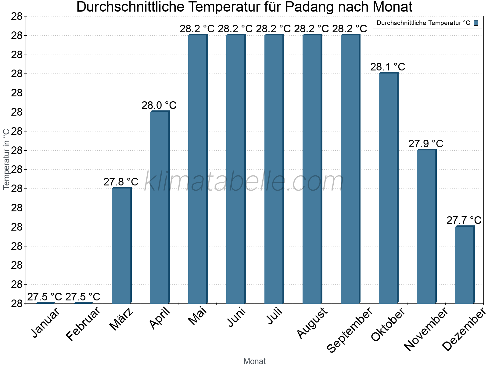 Jahresverlauf der gemittelten Temperatur je Monat. Padang.
