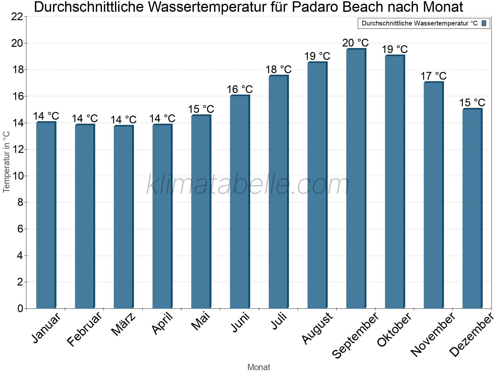 Monatliche Durchschnittstemperaturen des Wassers über das Jahr. Padaro Beach.