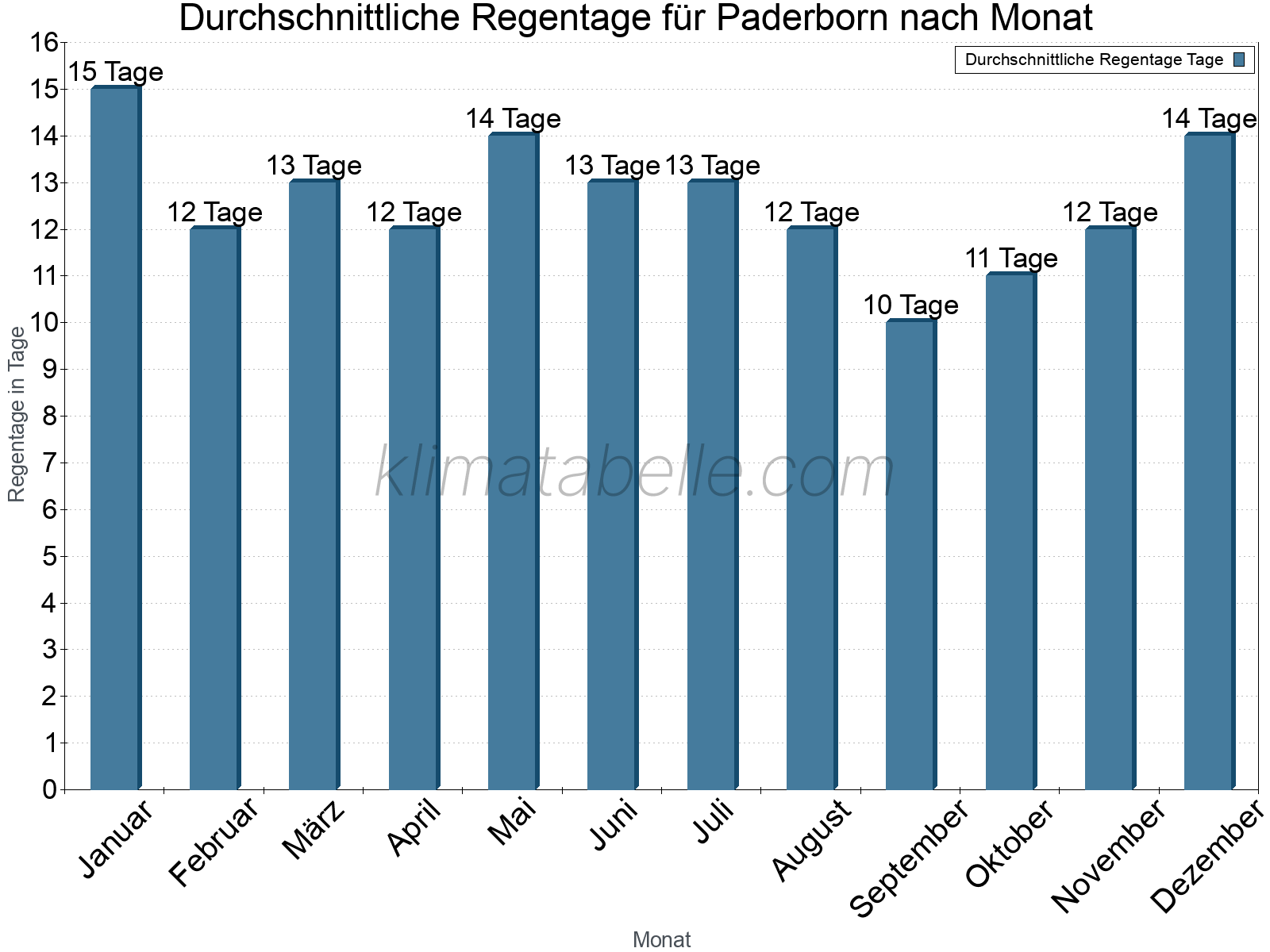 Monatliche Durchschnittswerte der Regentage im Jahresverlauf. Paderborn.