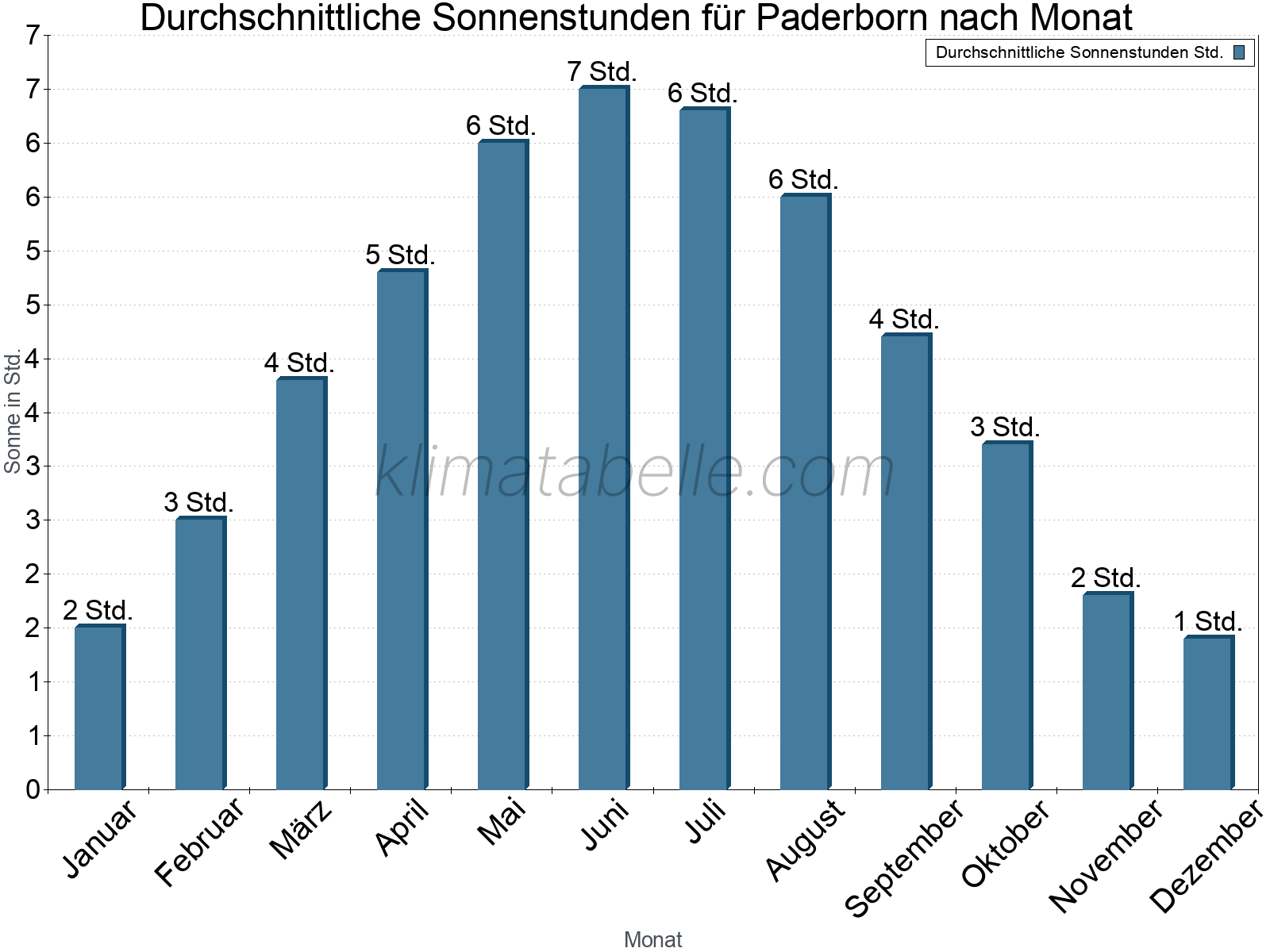 Monatliche Durchschnittswerte der täglichen Sonnenstunden im Jahresverlauf. Paderborn.