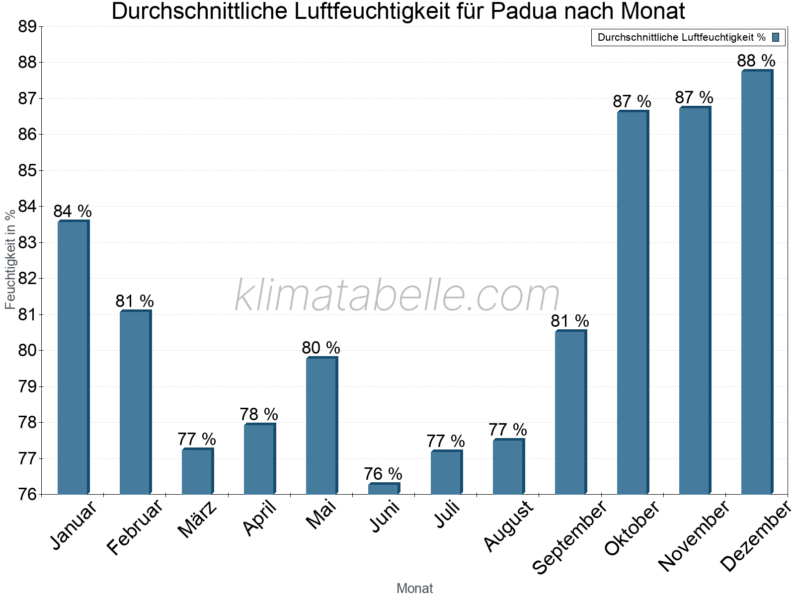Jahresverlauf des gemittelten Luftfeuchtigkeit je Monat. Zu beachten ist, dass die Skalierung der Y-Achse an die Datenwerte angepasst wird. Die Balkenhöhe steht nicht für absolute Prozentsätze wie 0% oder 100%, sondern für relative Mengen im Vergleich zu den minimalen bzw. maximalen Werten anderer Monate. Padua.