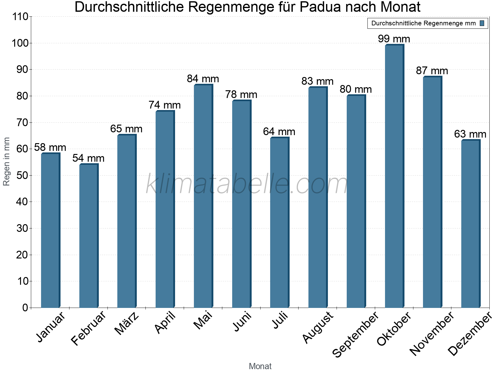 Monatliche Durchschnittswerte der täglichen Regenmenge im Jahresverlauf. Padua.