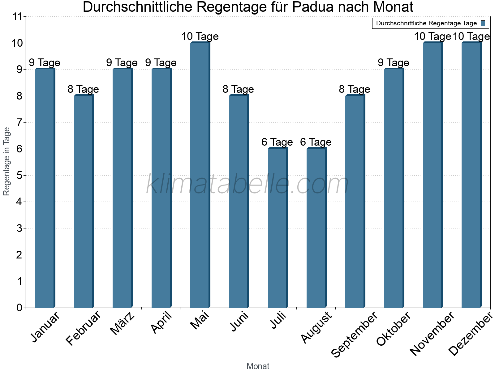 Monatliche Durchschnittswerte der Regentage im Jahresverlauf. Padua.