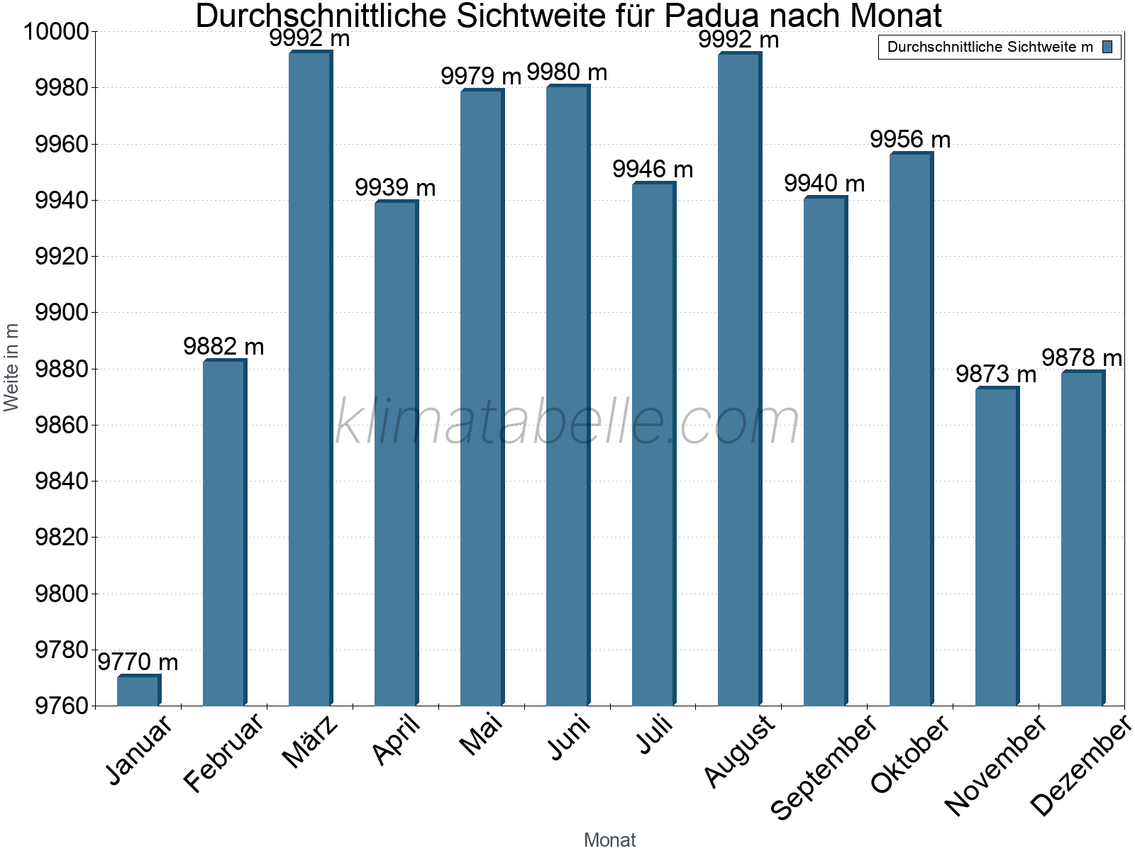 Monatliche Durchschnittssichtweiten im Jahresverlauf. Zu beachten ist, dass die Skalierung der Y-Achse an die Datenwerte angepasst wird. Die Balkenhöhe steht nicht für absolute Prozentsätze wie 0% oder 100%, sondern für relative Mengen im Vergleich zu den minimalen bzw. maximalen Werten anderer Monate. Padua.