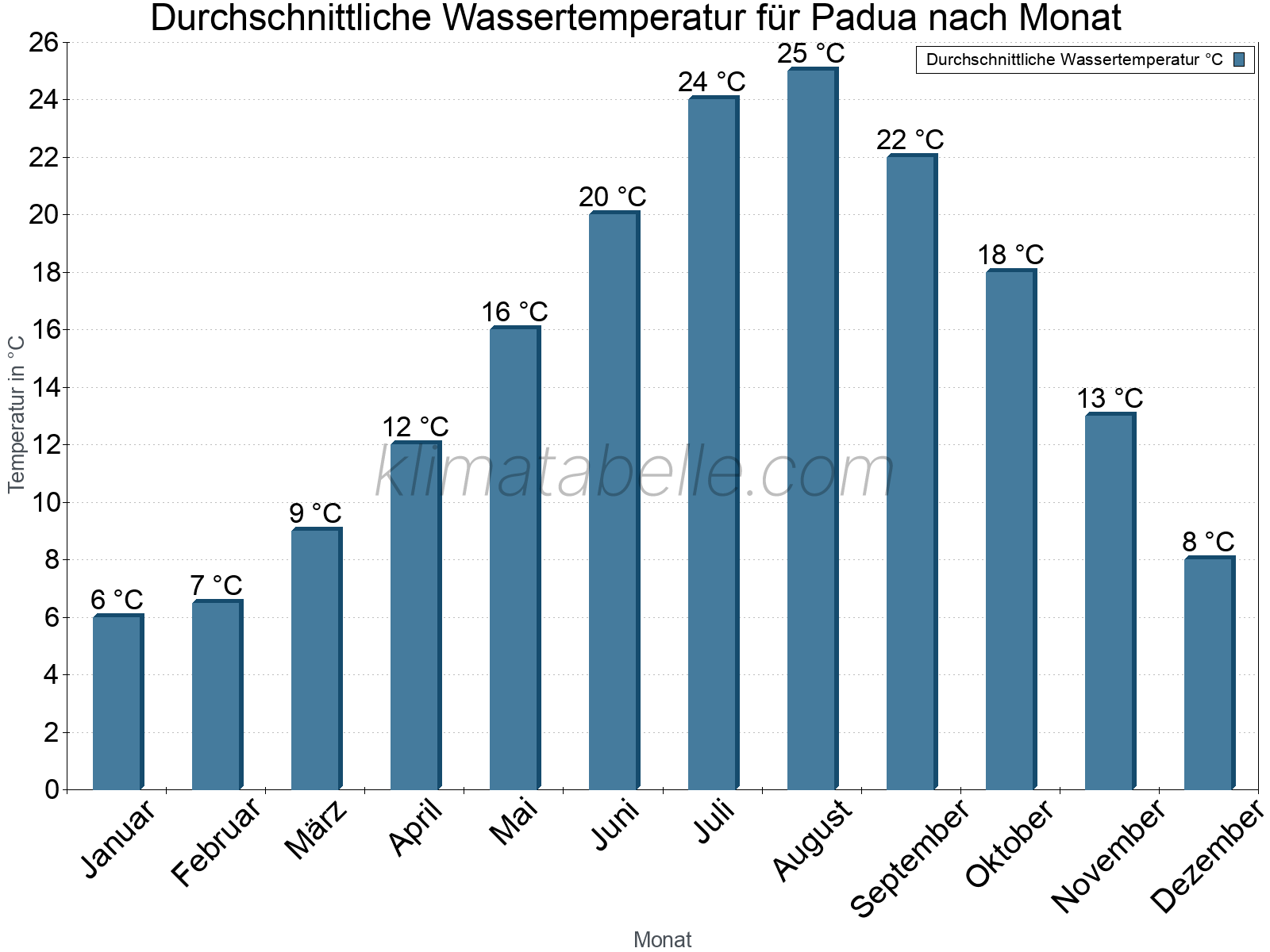 Monatliche Durchschnittstemperaturen des Wassers über das Jahr. Padua.
