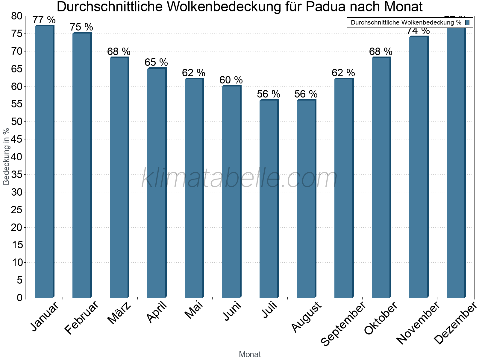 Jahresverlauf der gemittelten Bedeckung des Himmels je Monat. Dabei sind auch Nebelfelder (z.B. am Morgen) inkludiert. Zu beachten ist, dass die Skalierung der Y-Achse an die Datenwerte angepasst wird. Die Balkenhöhe steht nicht für absolute Prozentsätze wie 0% oder 100%, sondern für relative Mengen im Vergleich zu den minimalen bzw. maximalen Werten anderer Monate. Padua.