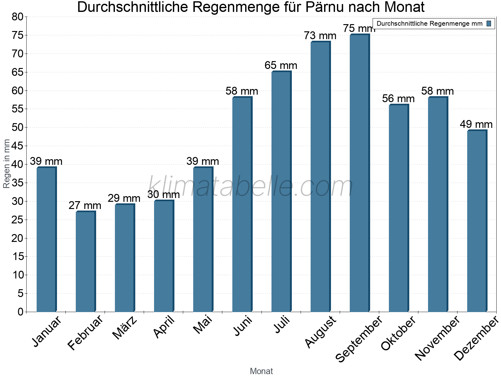 Monatliche Durchschnittswerte der täglichen Regenmenge im Jahresverlauf. Pärnu.