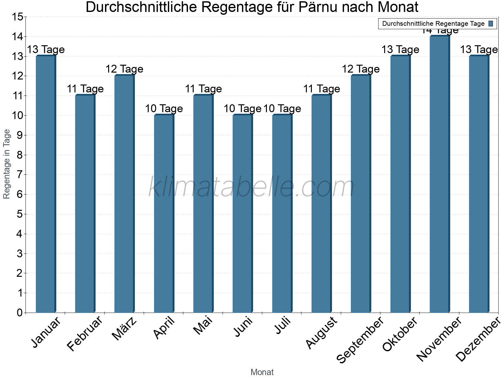 Monatliche Durchschnittswerte der Regentage im Jahresverlauf. Pärnu.