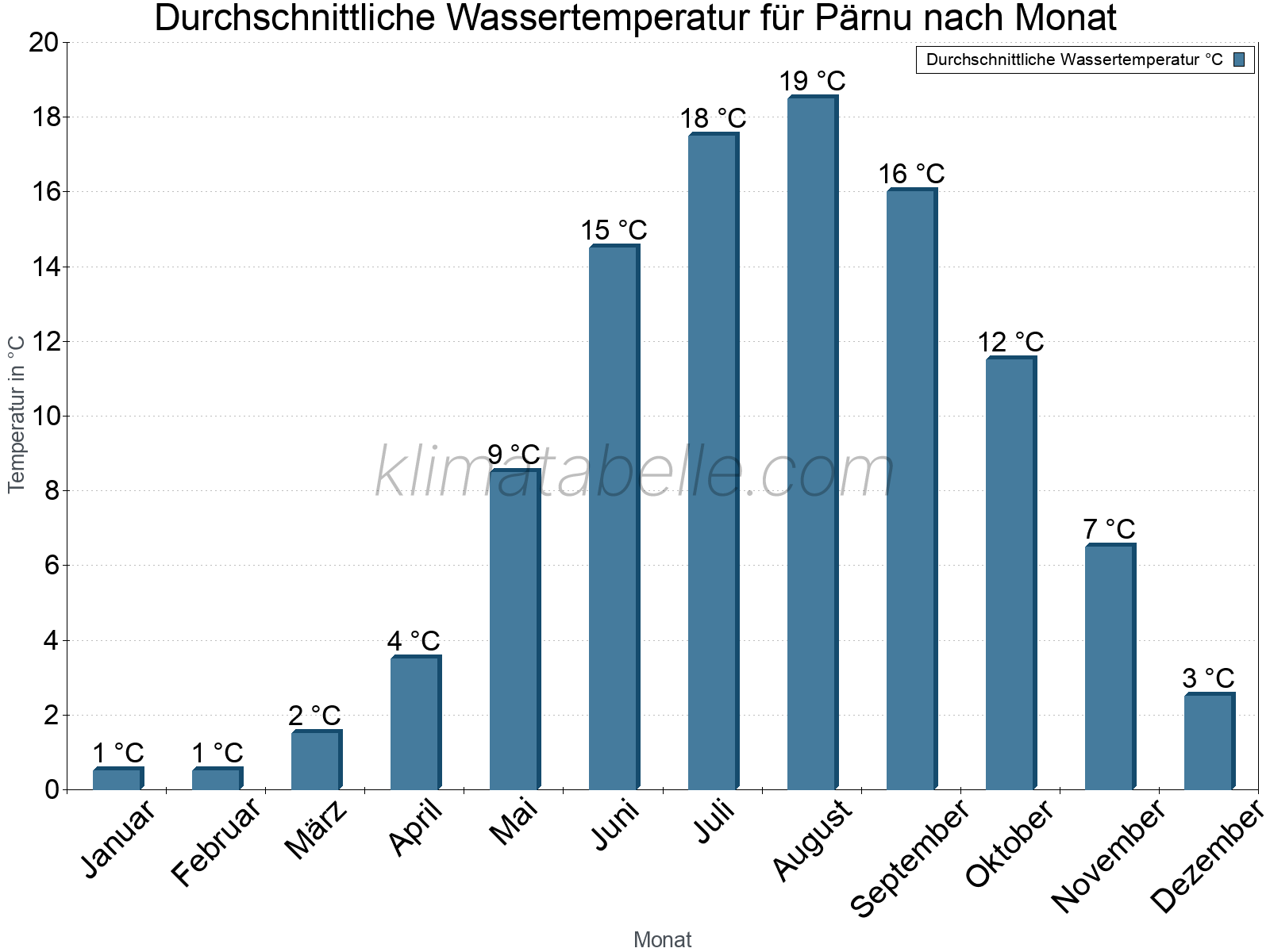 Monatliche Durchschnittstemperaturen des Wassers über das Jahr. Pärnu.