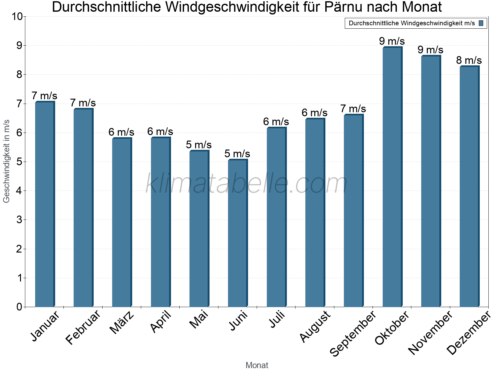 Monatliche Durchschnittswerte der Windgeschwindigkeit im Jahresverlauf. Pärnu.
