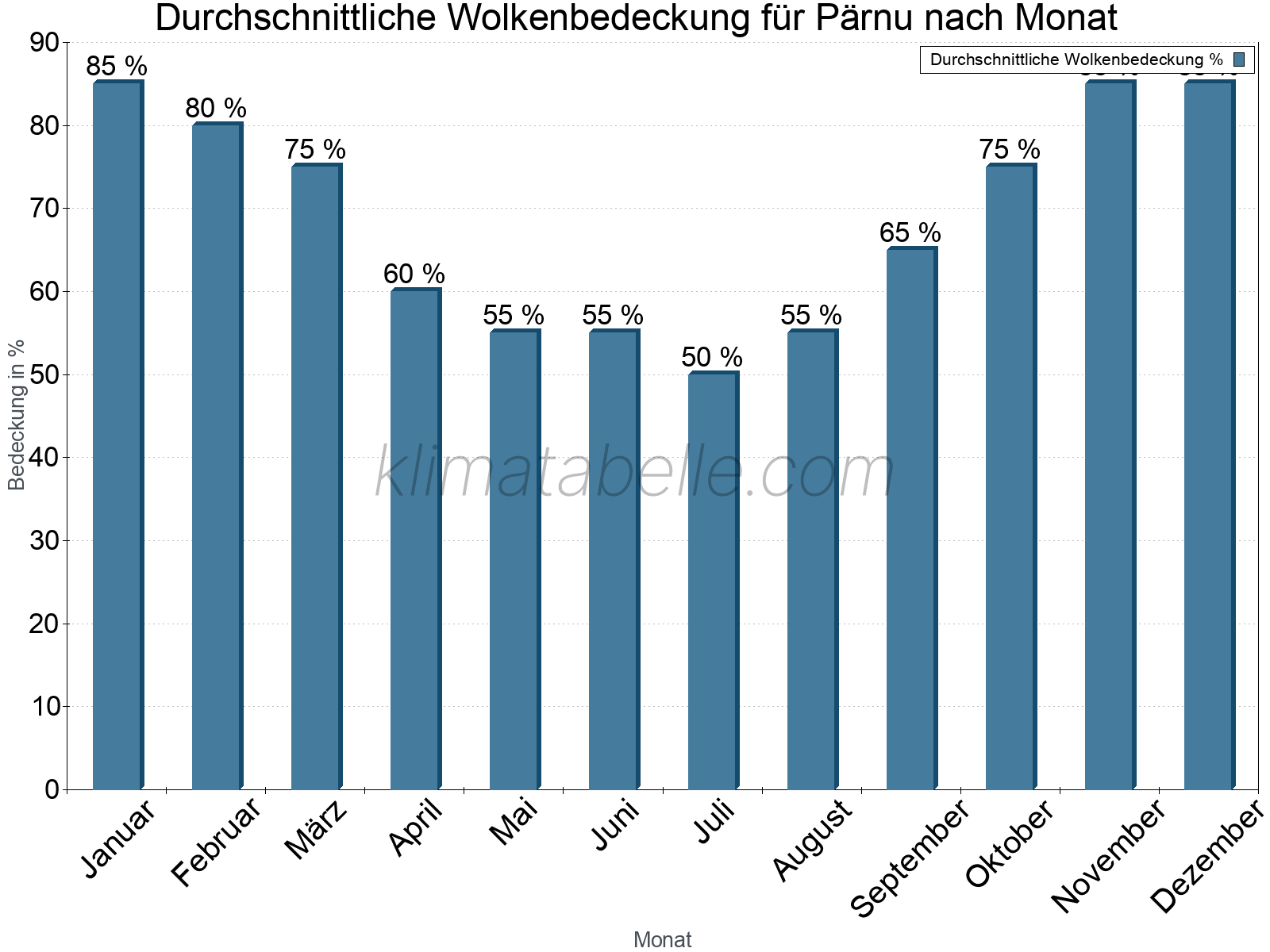 Jahresverlauf der gemittelten Bedeckung des Himmels je Monat. Dabei sind auch Nebelfelder (z.B. am Morgen) inkludiert. Zu beachten ist, dass die Skalierung der Y-Achse an die Datenwerte angepasst wird. Die Balkenhöhe steht nicht für absolute Prozentsätze wie 0% oder 100%, sondern für relative Mengen im Vergleich zu den minimalen bzw. maximalen Werten anderer Monate. Pärnu.