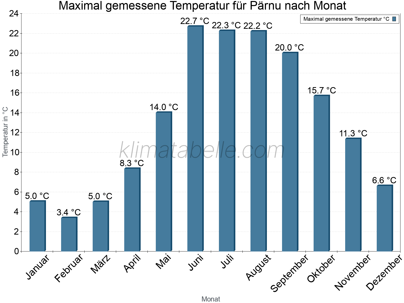 Jahresverlauf der Maximaltemperatur je Monat. Pärnu.