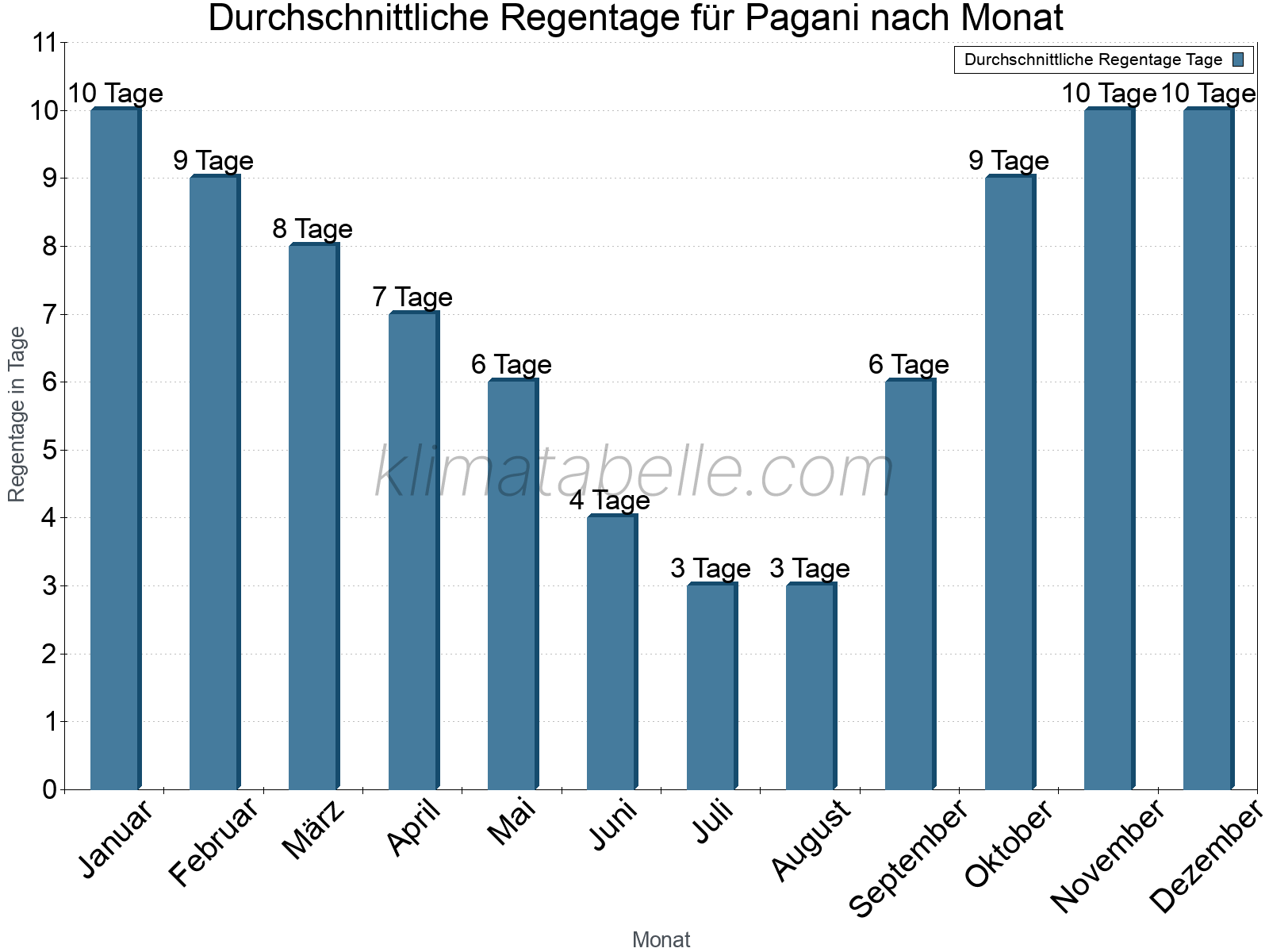 Monatliche Durchschnittswerte der Regentage im Jahresverlauf. Pagani.