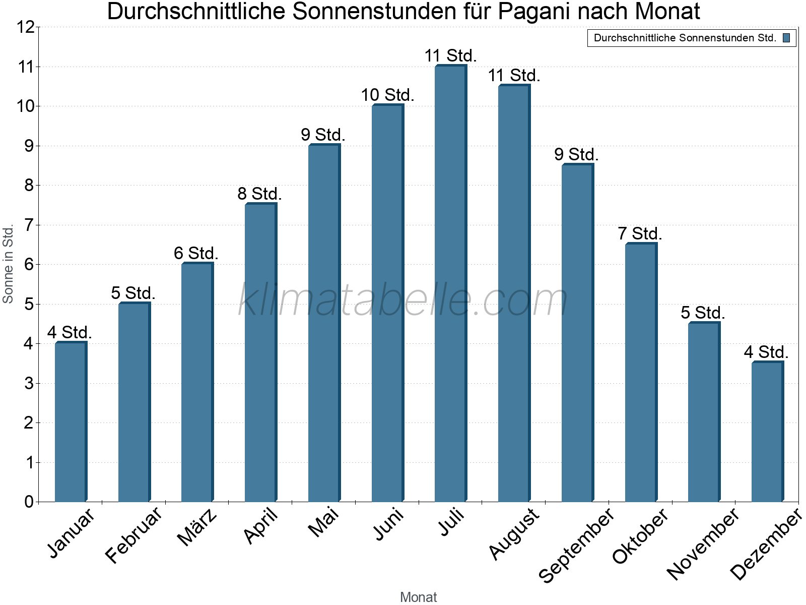 Monatliche Durchschnittswerte der täglichen Sonnenstunden im Jahresverlauf. Pagani.
