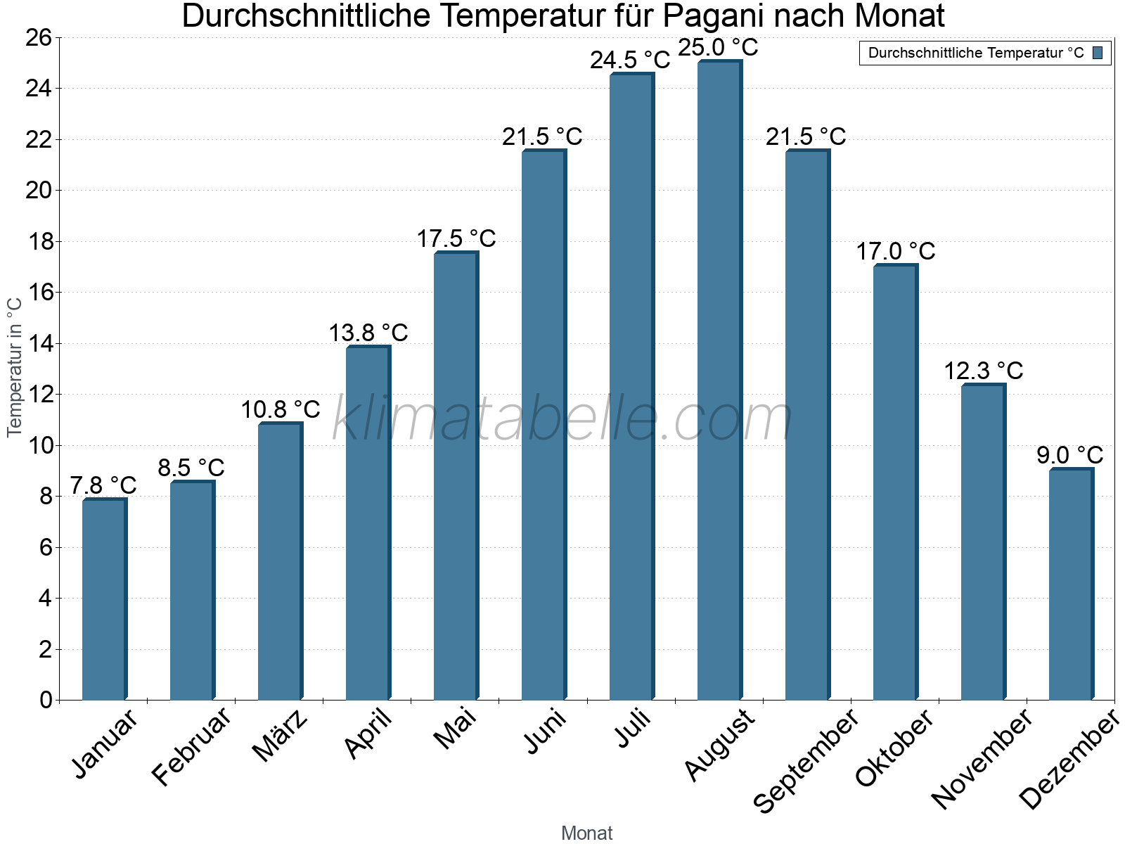 Jahresverlauf der gemittelten Temperatur je Monat. Pagani.