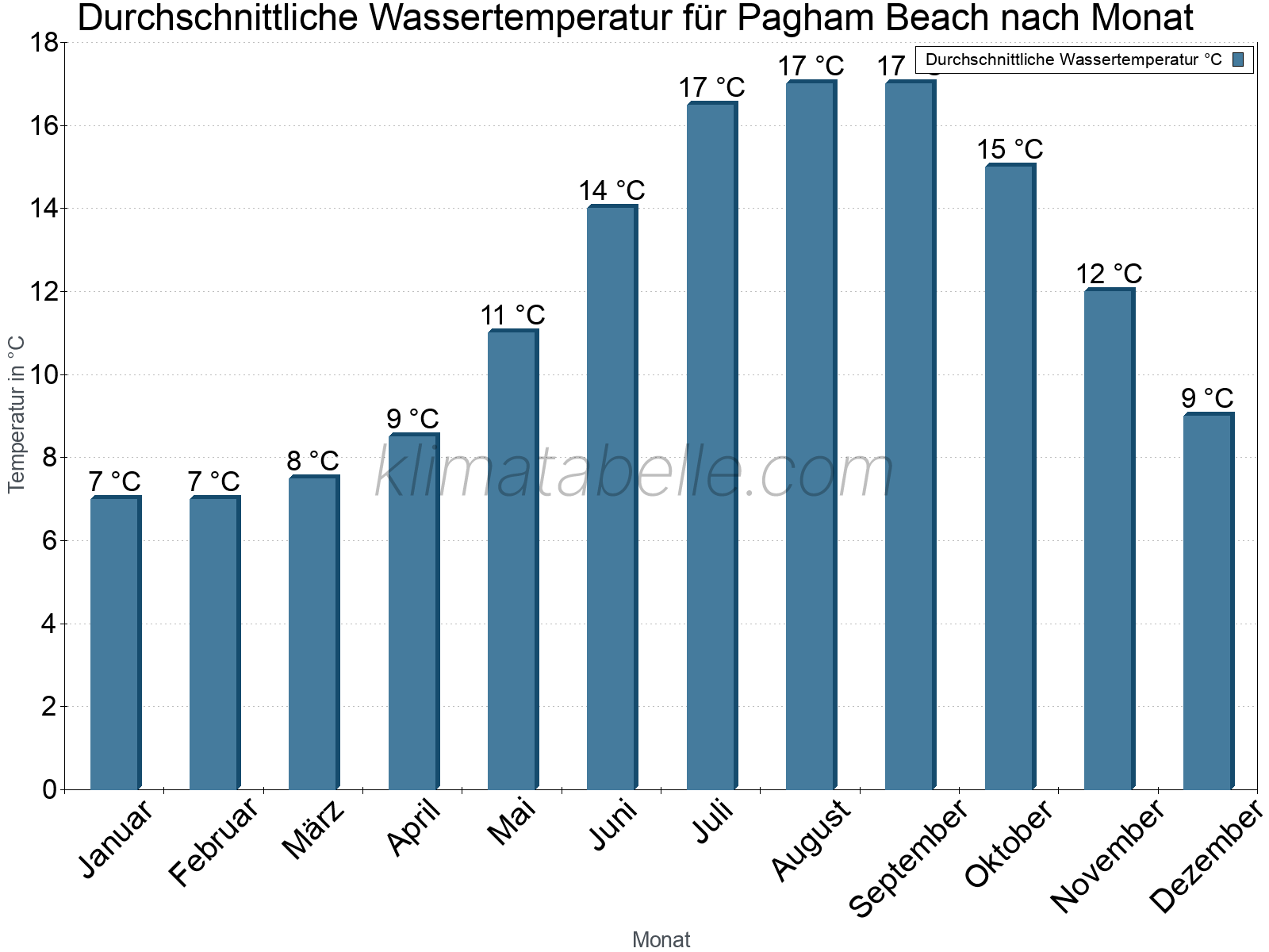 Monatliche Durchschnittstemperaturen des Wassers über das Jahr. Pagham Beach.
