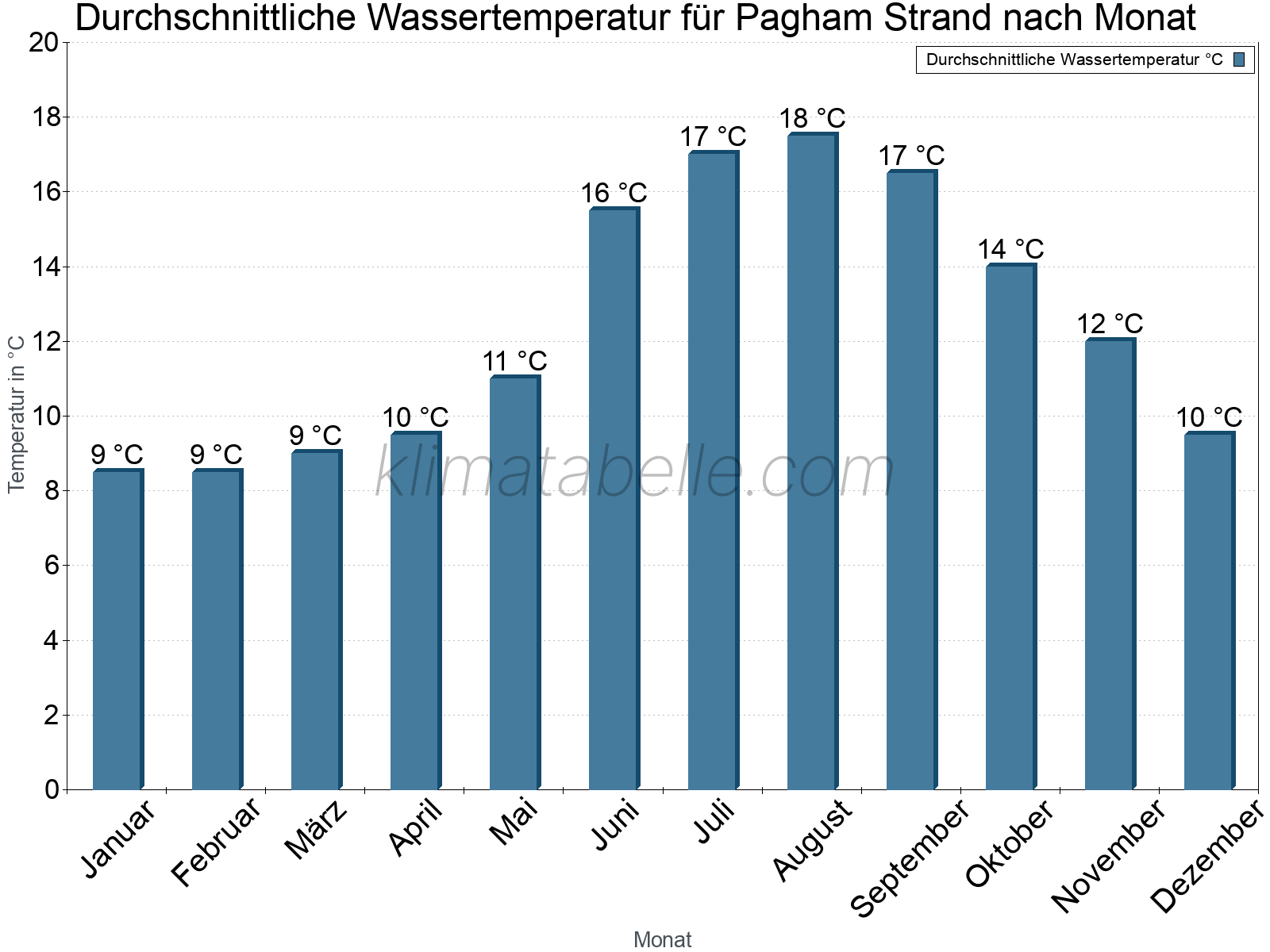Monatliche Durchschnittstemperaturen des Wassers über das Jahr. Pagham Strand.