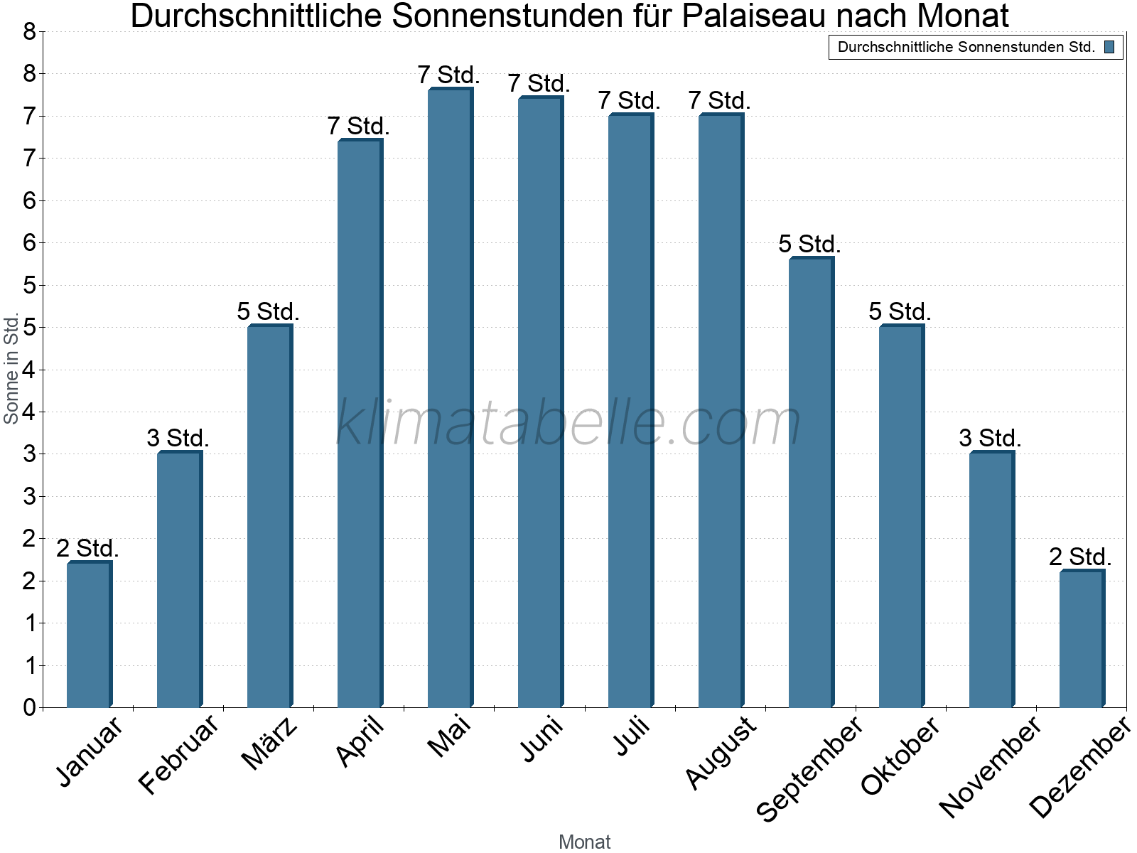 Monatliche Durchschnittswerte der täglichen Sonnenstunden im Jahresverlauf. Palaiseau.
