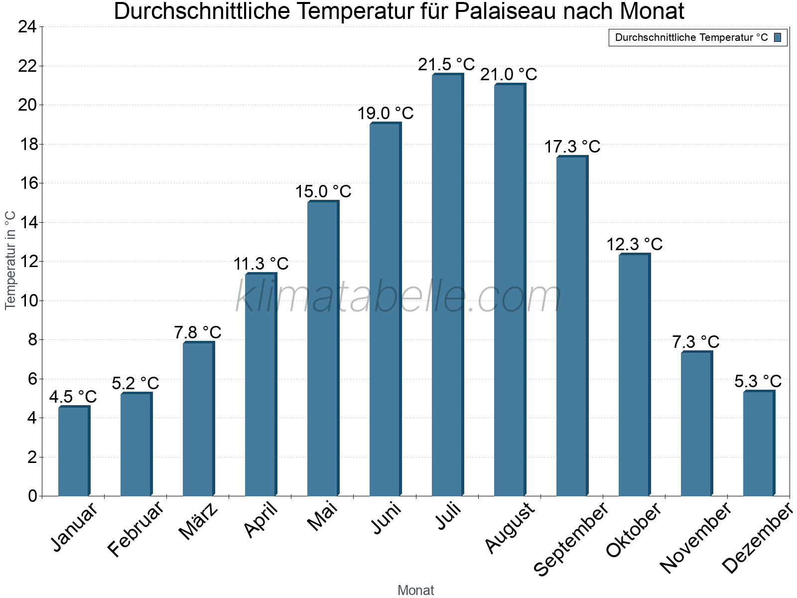 Jahresverlauf der gemittelten Temperatur je Monat. Palaiseau.