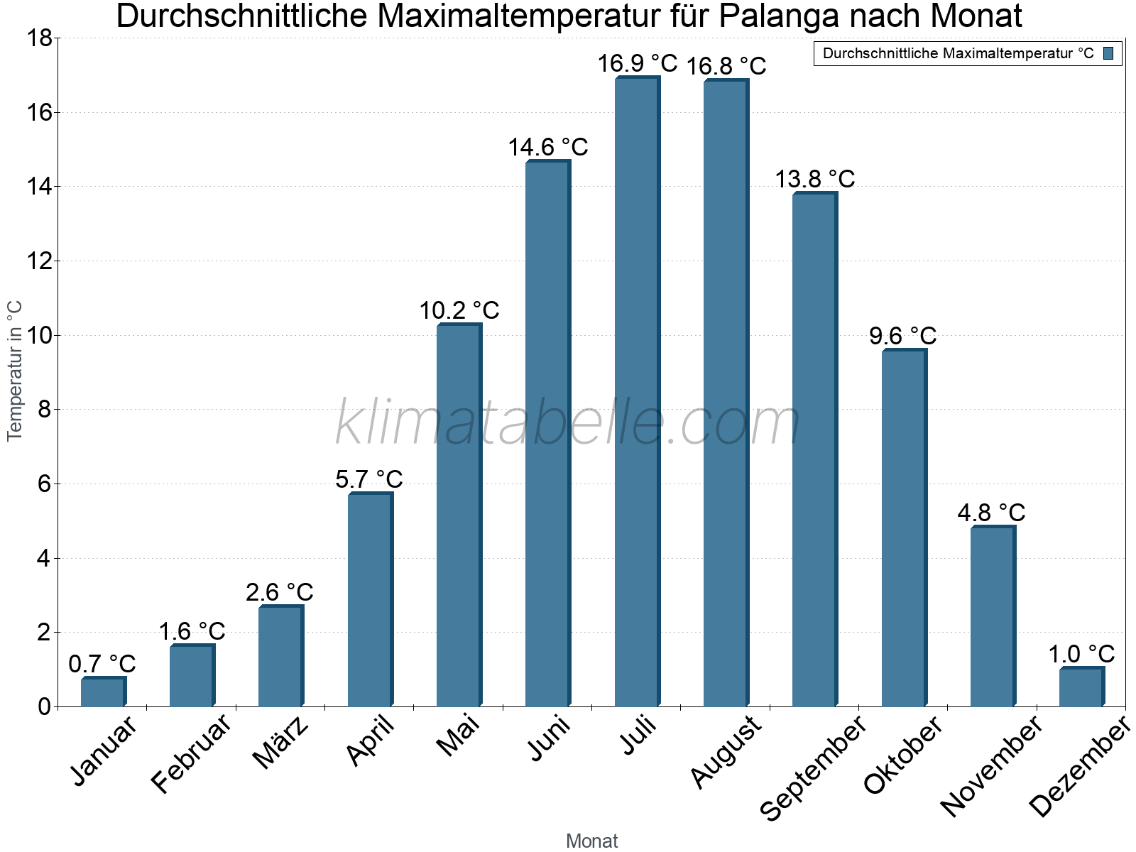 Jahresverlauf der gemittelten Maximaltemperatur je Monat. Palanga.