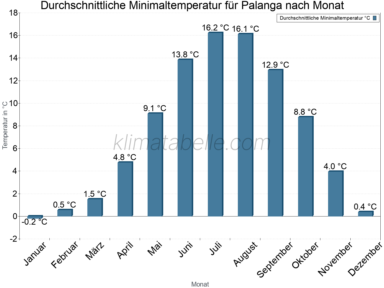 Jahresverlauf der gemittelten Minimaltemperatur je Monat. Palanga.