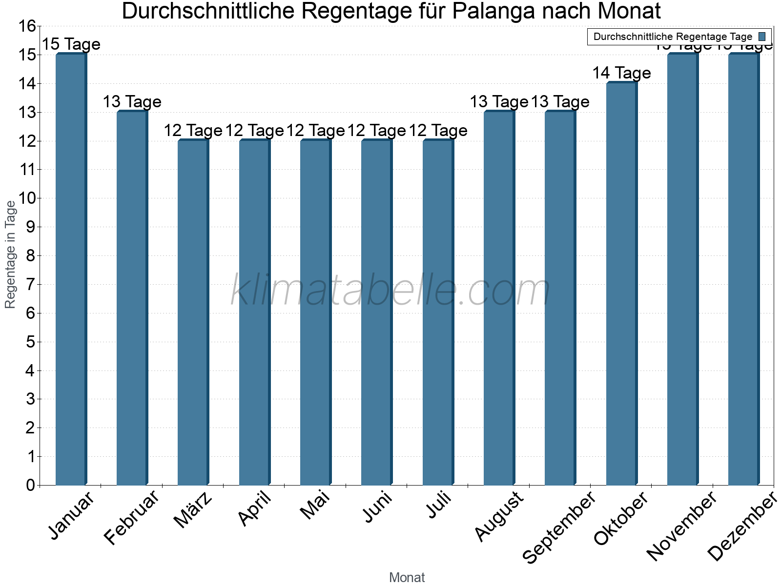 Monatliche Durchschnittswerte der Regentage im Jahresverlauf. Palanga.