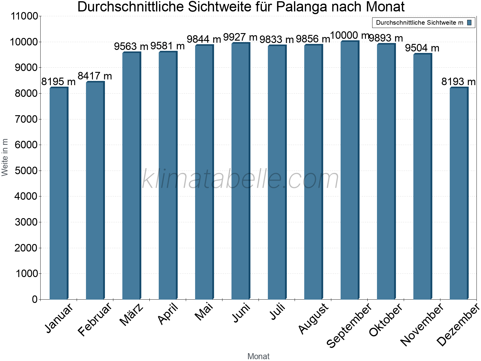Monatliche Durchschnittssichtweiten im Jahresverlauf. Zu beachten ist, dass die Skalierung der Y-Achse an die Datenwerte angepasst wird. Die Balkenhöhe steht nicht für absolute Prozentsätze wie 0% oder 100%, sondern für relative Mengen im Vergleich zu den minimalen bzw. maximalen Werten anderer Monate. Palanga.