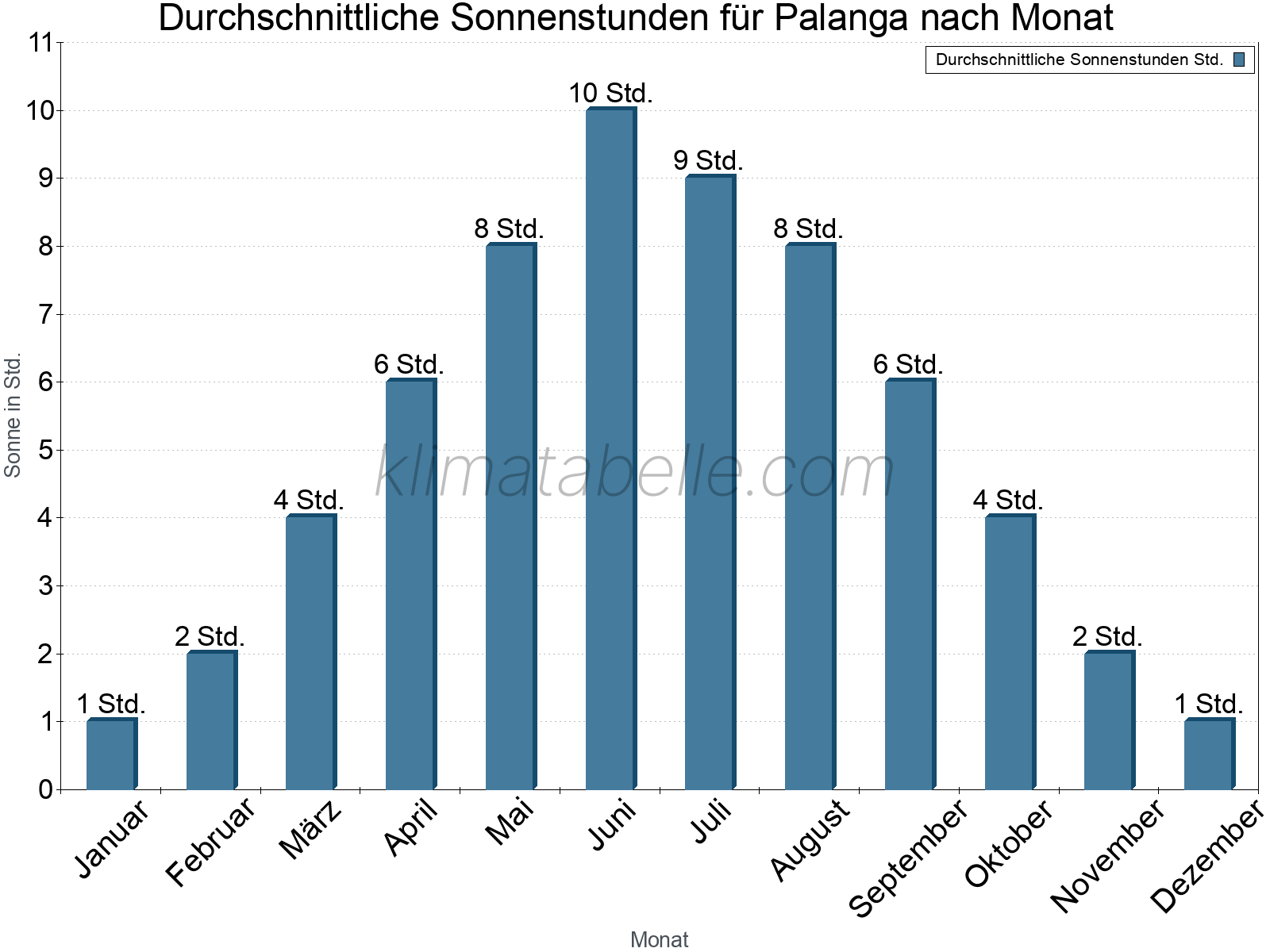 Monatliche Durchschnittswerte der täglichen Sonnenstunden im Jahresverlauf. Palanga.
