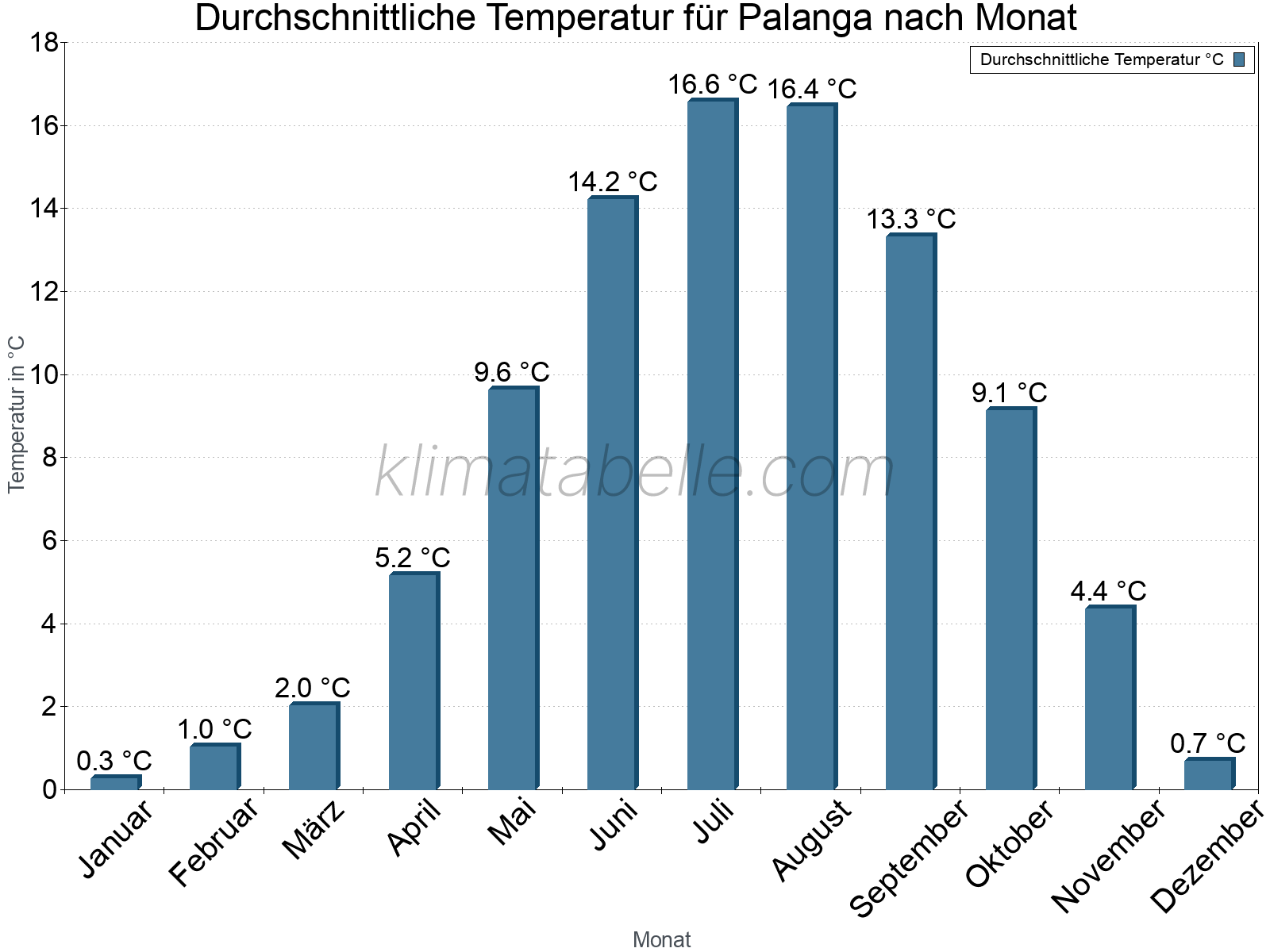 Jahresverlauf der gemittelten Temperatur je Monat. Palanga.