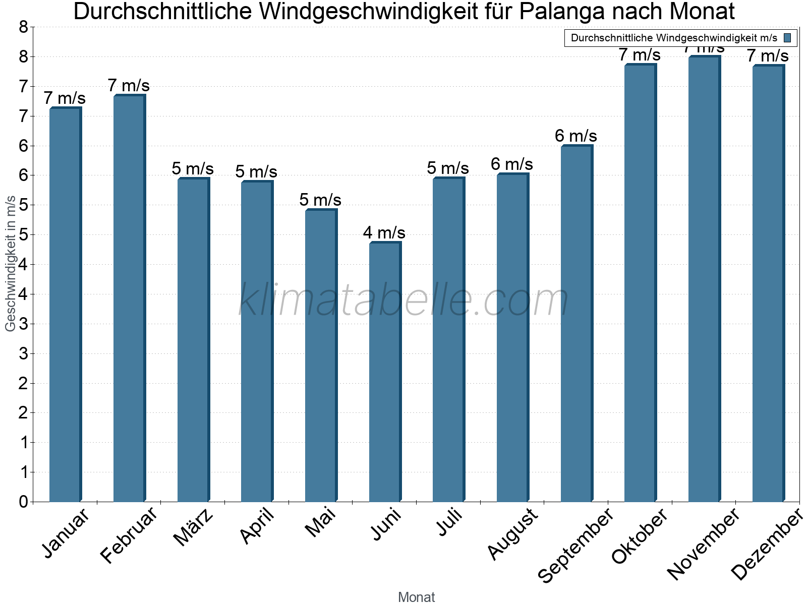 Monatliche Durchschnittswerte der Windgeschwindigkeit im Jahresverlauf. Palanga.