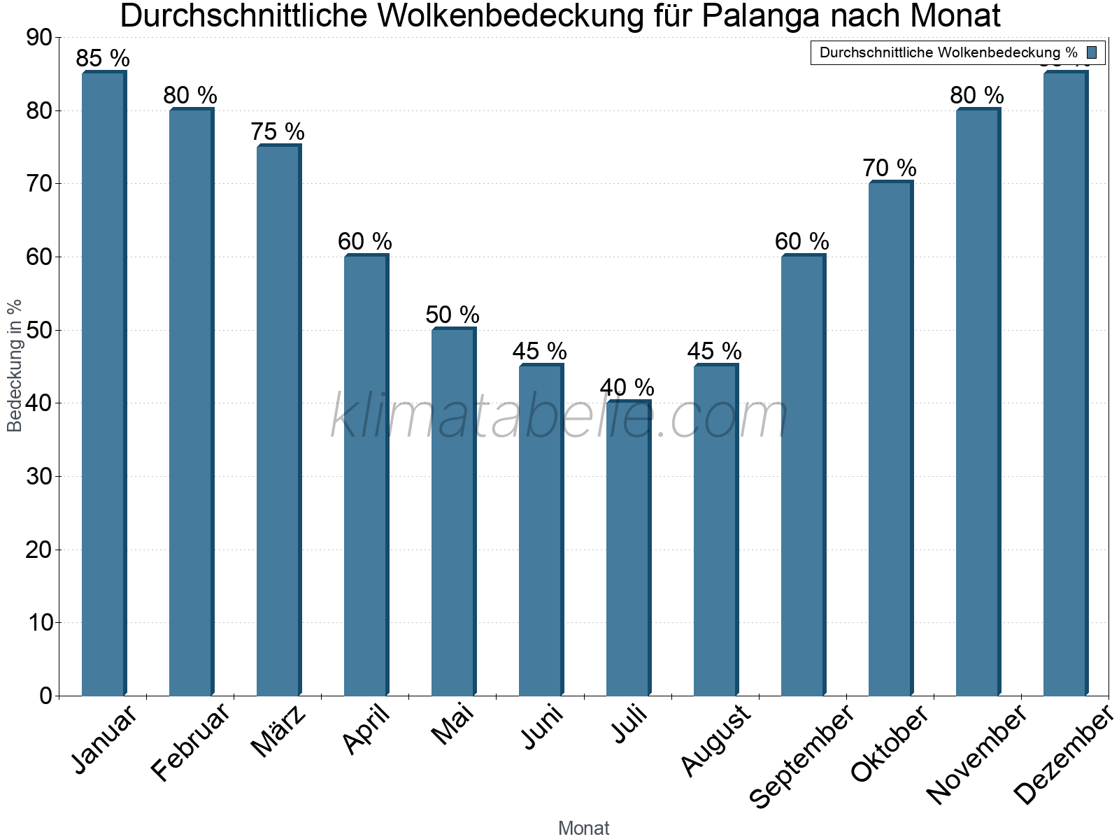 Jahresverlauf der gemittelten Bedeckung des Himmels je Monat. Dabei sind auch Nebelfelder (z.B. am Morgen) inkludiert. Zu beachten ist, dass die Skalierung der Y-Achse an die Datenwerte angepasst wird. Die Balkenhöhe steht nicht für absolute Prozentsätze wie 0% oder 100%, sondern für relative Mengen im Vergleich zu den minimalen bzw. maximalen Werten anderer Monate. Palanga.