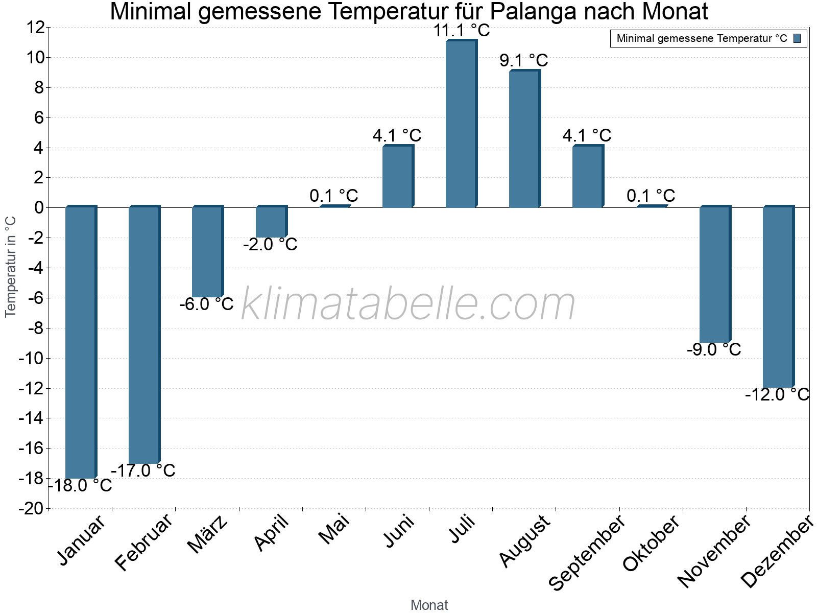Jahresverlauf der Minimaltemperatur je Monat. Palanga.