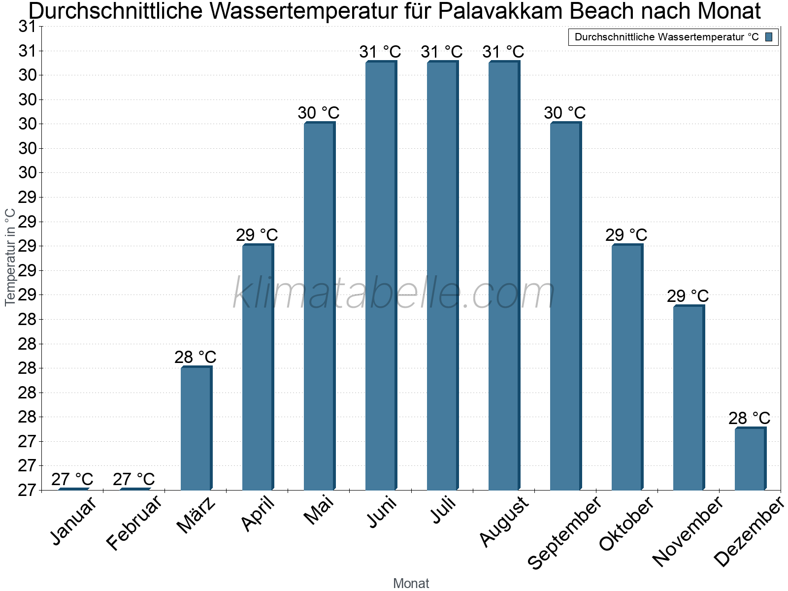 Monatliche Durchschnittstemperaturen des Wassers über das Jahr. Palavakkam Beach.