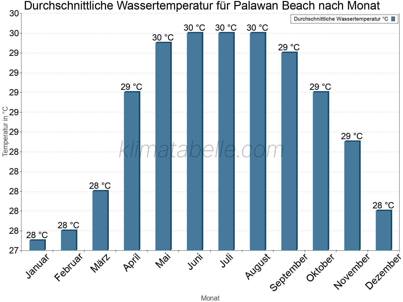 Monatliche Durchschnittstemperaturen des Wassers über das Jahr. Palawan Beach.