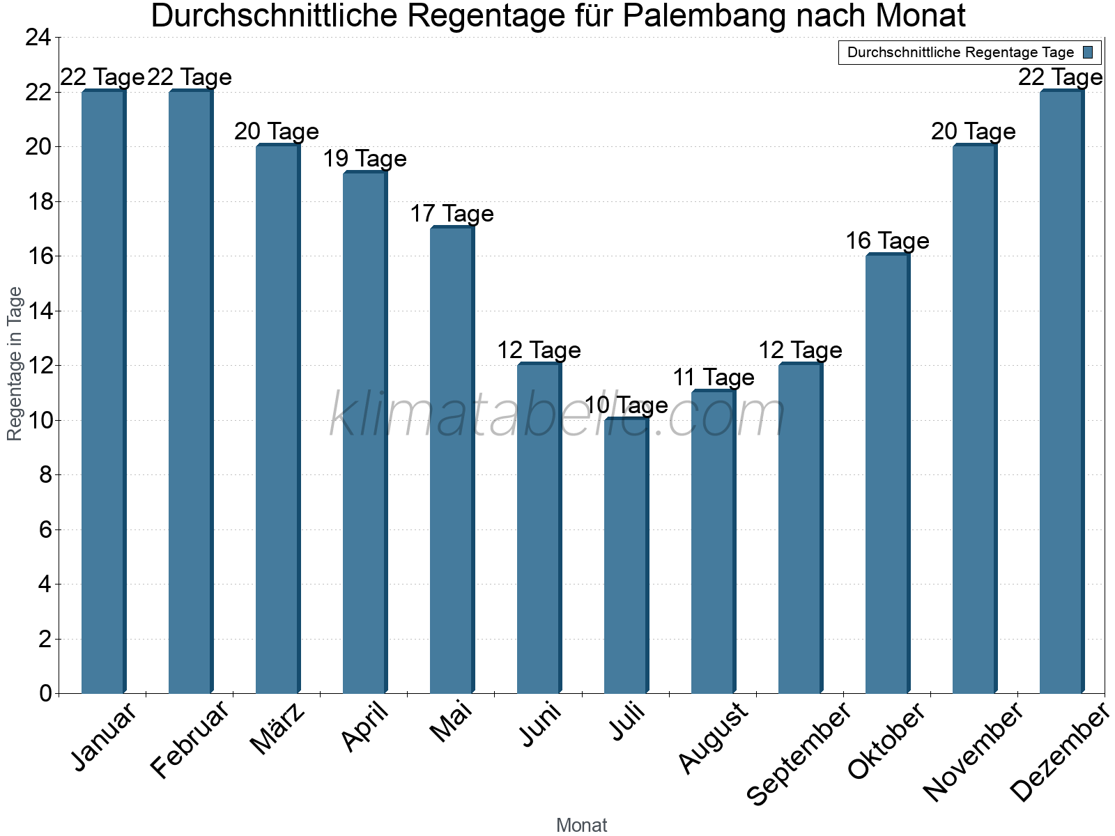 Monatliche Durchschnittswerte der Regentage im Jahresverlauf. Palembang.